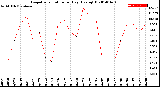 Milwaukee Weather Evapotranspiration<br>per Day (Ozs sq/ft)