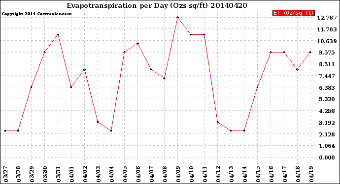 Milwaukee Weather Evapotranspiration<br>per Day (Ozs sq/ft)