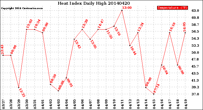 Milwaukee Weather Heat Index<br>Daily High