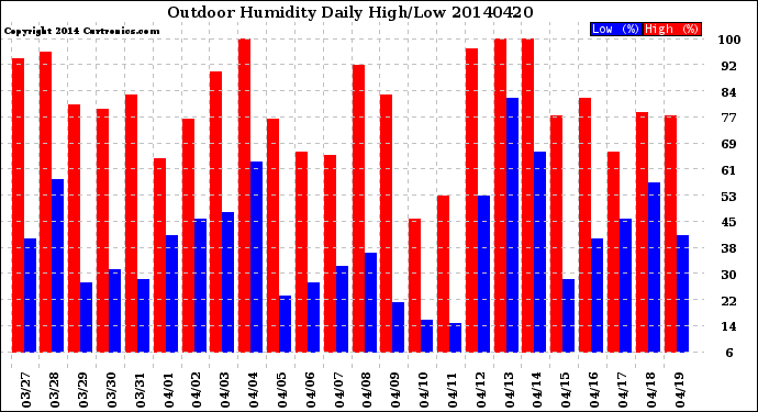 Milwaukee Weather Outdoor Humidity<br>Daily High/Low