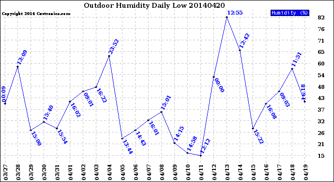 Milwaukee Weather Outdoor Humidity<br>Daily Low