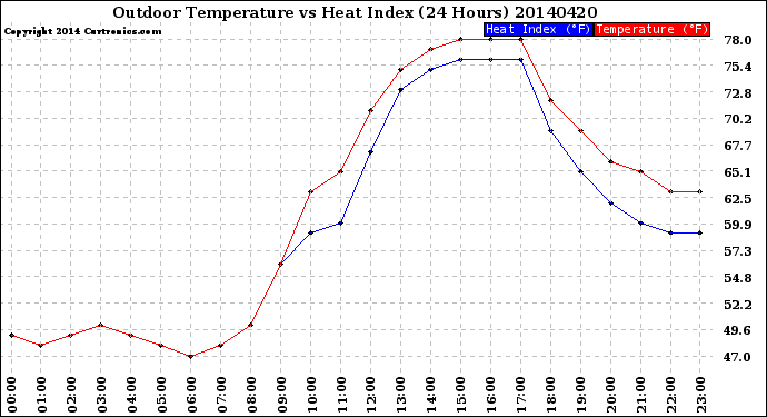 Milwaukee Weather Outdoor Temperature<br>vs Heat Index<br>(24 Hours)