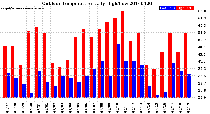 Milwaukee Weather Outdoor Temperature<br>Daily High/Low