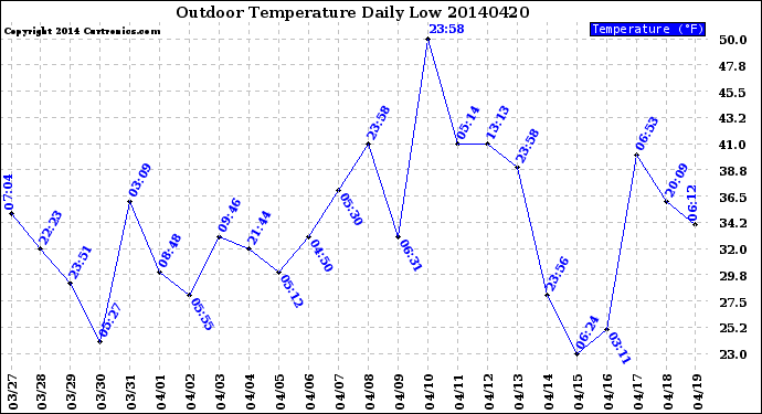 Milwaukee Weather Outdoor Temperature<br>Daily Low