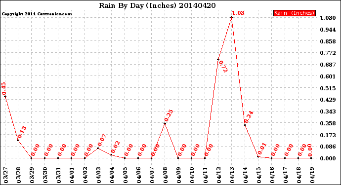 Milwaukee Weather Rain<br>By Day<br>(Inches)