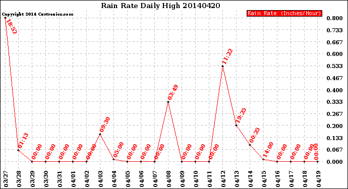 Milwaukee Weather Rain Rate<br>Daily High