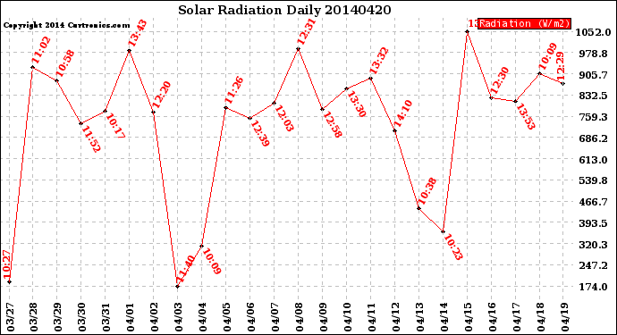 Milwaukee Weather Solar Radiation<br>Daily