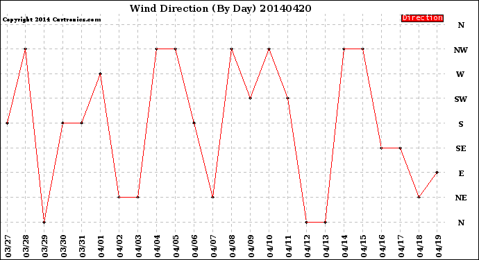 Milwaukee Weather Wind Direction<br>(By Day)