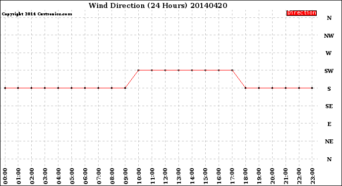 Milwaukee Weather Wind Direction<br>(24 Hours)