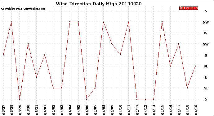 Milwaukee Weather Wind Direction<br>Daily High