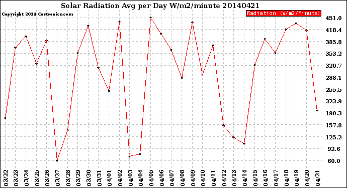 Milwaukee Weather Solar Radiation<br>Avg per Day W/m2/minute