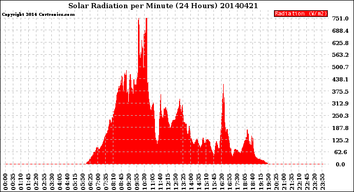 Milwaukee Weather Solar Radiation<br>per Minute<br>(24 Hours)