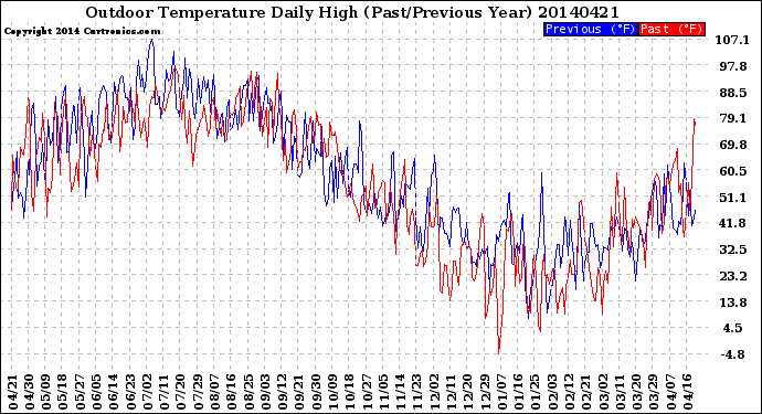 Milwaukee Weather Outdoor Temperature<br>Daily High<br>(Past/Previous Year)