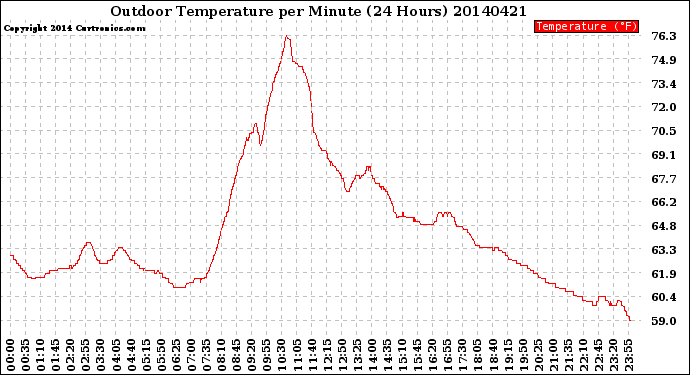 Milwaukee Weather Outdoor Temperature<br>per Minute<br>(24 Hours)