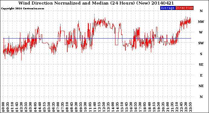 Milwaukee Weather Wind Direction<br>Normalized and Median<br>(24 Hours) (New)