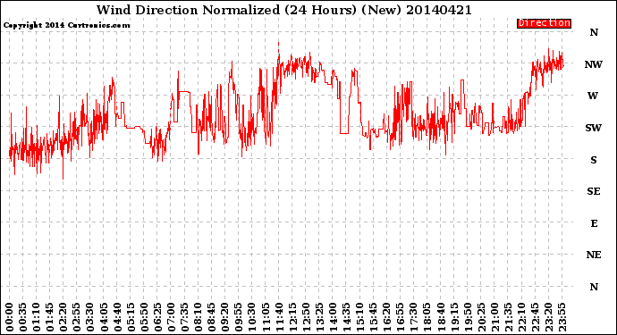 Milwaukee Weather Wind Direction<br>Normalized<br>(24 Hours) (New)