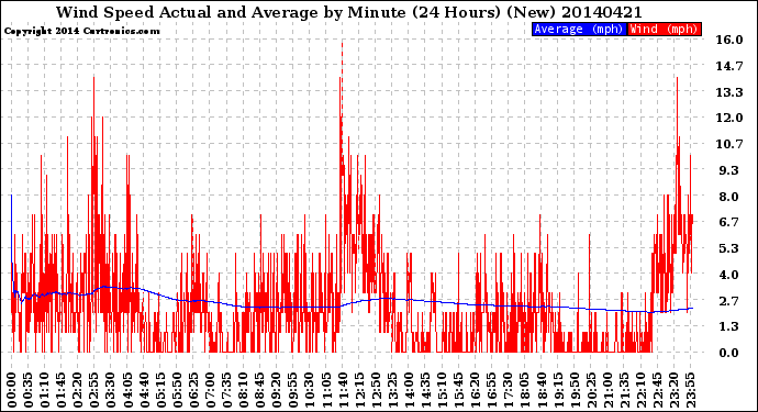 Milwaukee Weather Wind Speed<br>Actual and Average<br>by Minute<br>(24 Hours) (New)