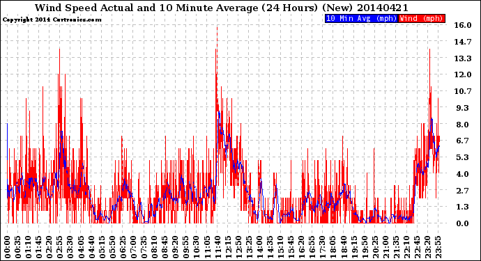 Milwaukee Weather Wind Speed<br>Actual and 10 Minute<br>Average<br>(24 Hours) (New)