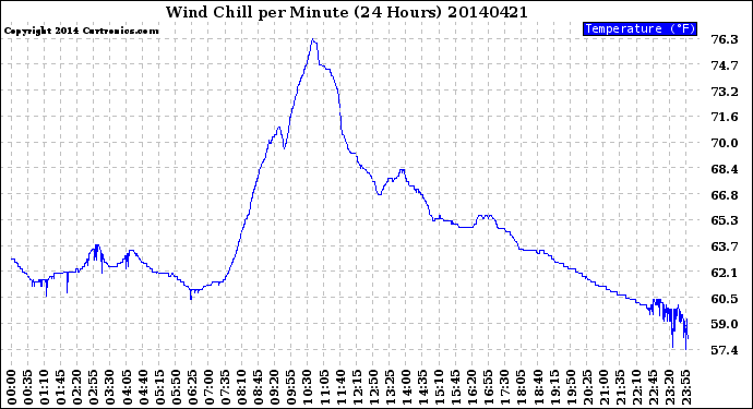 Milwaukee Weather Wind Chill<br>per Minute<br>(24 Hours)