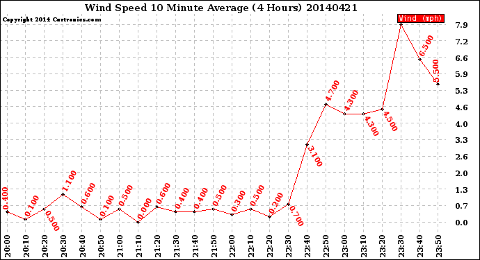 Milwaukee Weather Wind Speed<br>10 Minute Average<br>(4 Hours)