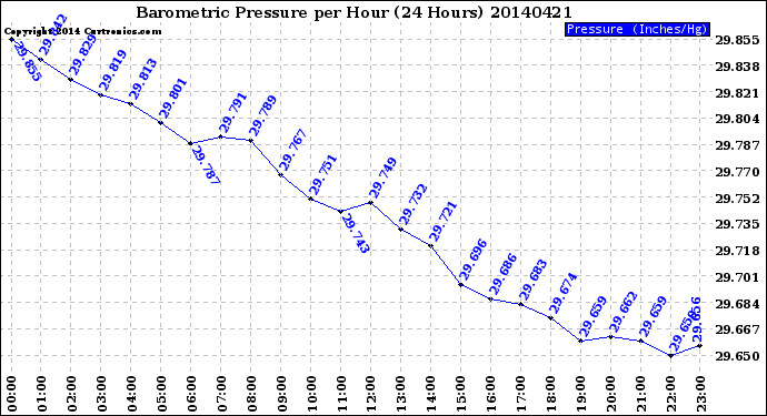 Milwaukee Weather Barometric Pressure<br>per Hour<br>(24 Hours)