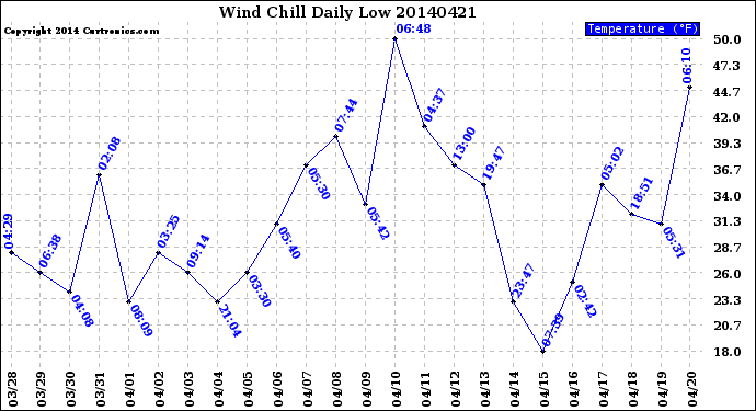 Milwaukee Weather Wind Chill<br>Daily Low