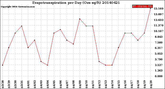 Milwaukee Weather Evapotranspiration<br>per Day (Ozs sq/ft)