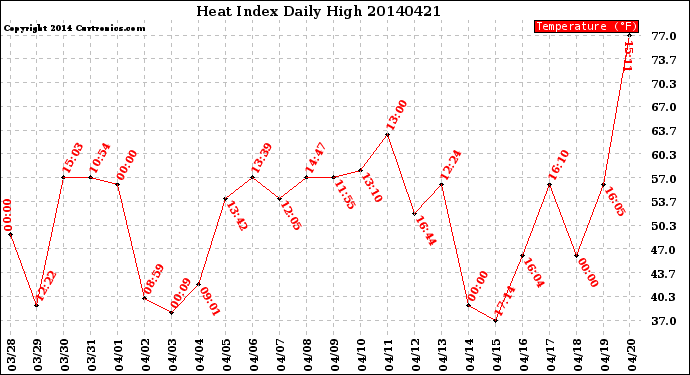 Milwaukee Weather Heat Index<br>Daily High