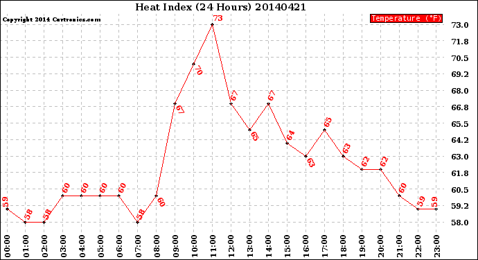 Milwaukee Weather Heat Index<br>(24 Hours)