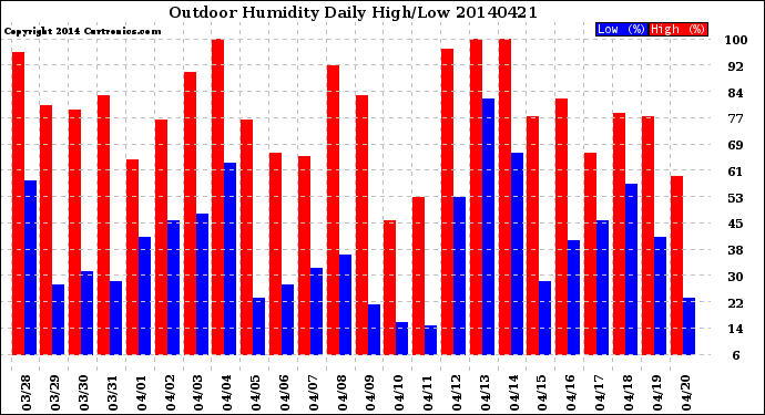 Milwaukee Weather Outdoor Humidity<br>Daily High/Low