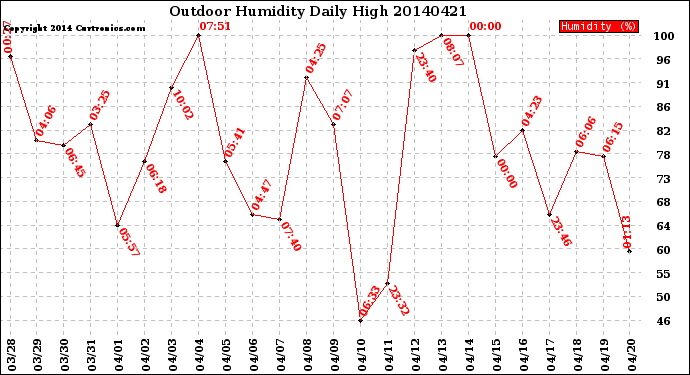 Milwaukee Weather Outdoor Humidity<br>Daily High