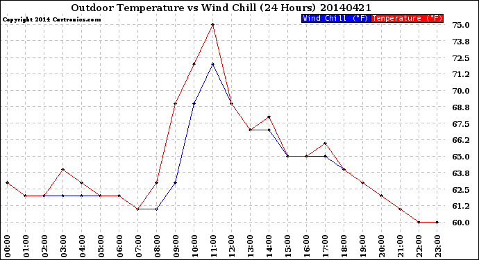 Milwaukee Weather Outdoor Temperature<br>vs Wind Chill<br>(24 Hours)