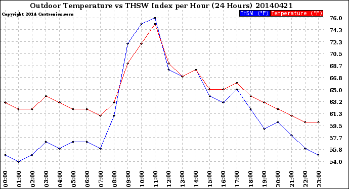 Milwaukee Weather Outdoor Temperature<br>vs THSW Index<br>per Hour<br>(24 Hours)