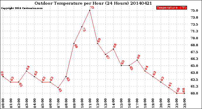 Milwaukee Weather Outdoor Temperature<br>per Hour<br>(24 Hours)