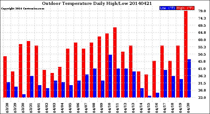 Milwaukee Weather Outdoor Temperature<br>Daily High/Low