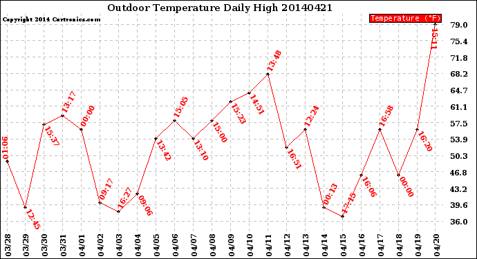 Milwaukee Weather Outdoor Temperature<br>Daily High