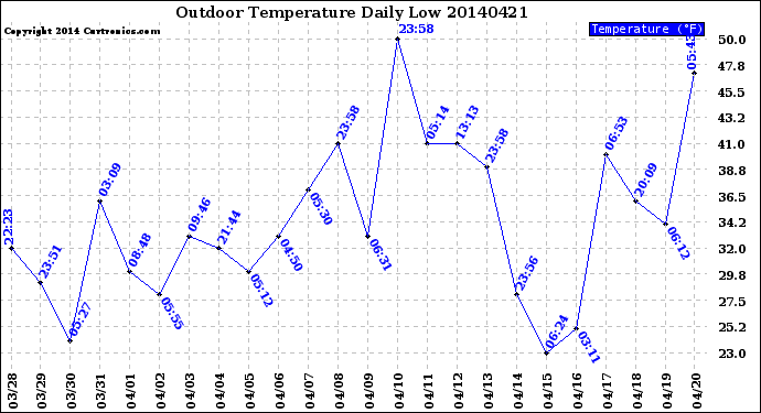 Milwaukee Weather Outdoor Temperature<br>Daily Low