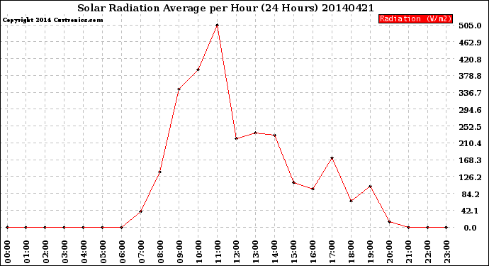 Milwaukee Weather Solar Radiation Average<br>per Hour<br>(24 Hours)