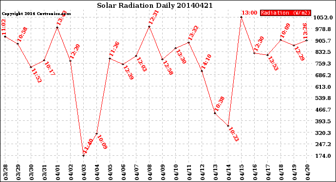 Milwaukee Weather Solar Radiation<br>Daily