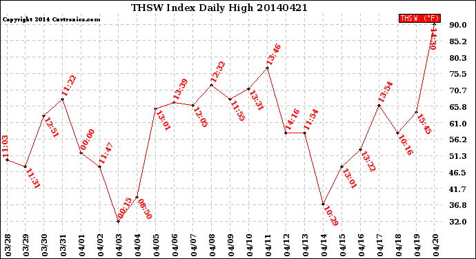 Milwaukee Weather THSW Index<br>Daily High