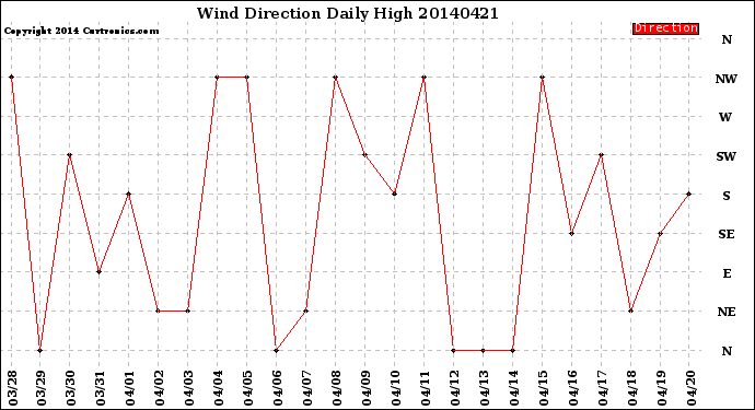 Milwaukee Weather Wind Direction<br>Daily High