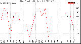 Milwaukee Weather Wind Direction<br>Monthly High