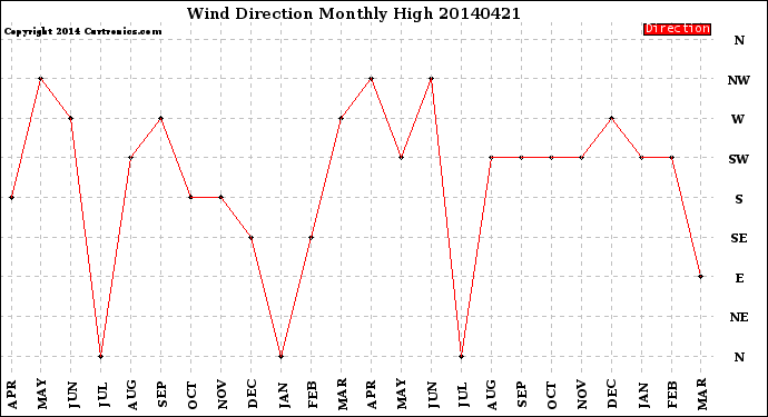 Milwaukee Weather Wind Direction<br>Monthly High