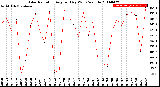 Milwaukee Weather Solar Radiation<br>Avg per Day W/m2/minute