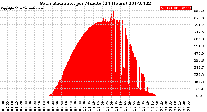 Milwaukee Weather Solar Radiation<br>per Minute<br>(24 Hours)