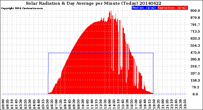 Milwaukee Weather Solar Radiation<br>& Day Average<br>per Minute<br>(Today)