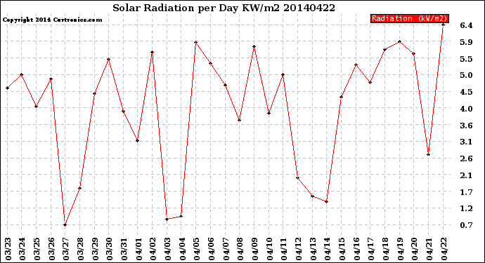 Milwaukee Weather Solar Radiation<br>per Day KW/m2