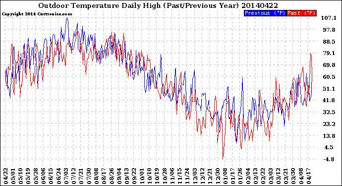 Milwaukee Weather Outdoor Temperature<br>Daily High<br>(Past/Previous Year)