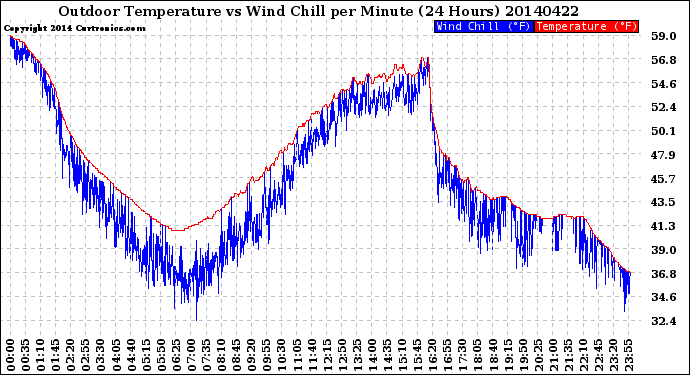 Milwaukee Weather Outdoor Temperature<br>vs Wind Chill<br>per Minute<br>(24 Hours)