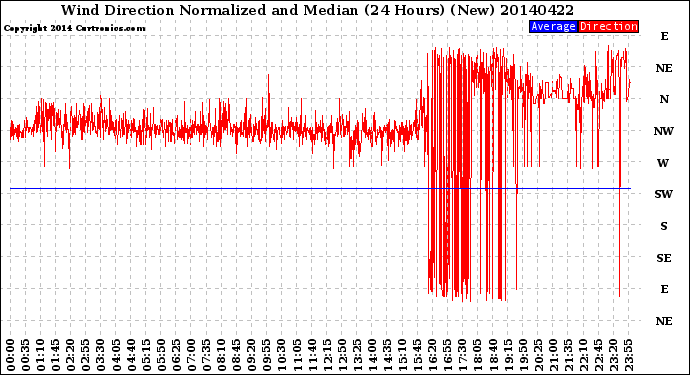 Milwaukee Weather Wind Direction<br>Normalized and Median<br>(24 Hours) (New)